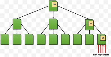 Tablo, Veritabanı Dizini, SQL, Veritabanı İşlemi, Microsoft SQL Server, Extreme Transaction Processing, Ekle, Seç png