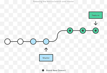 Green Circle, Git, Merge, Branching, Commit, Github, Diff, Code source png