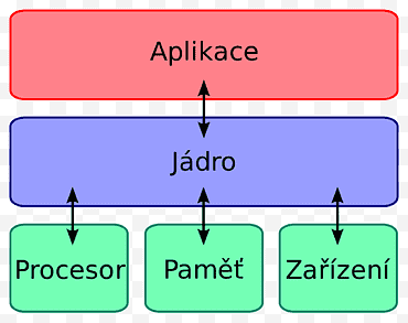 Kaart, Linux Kernel, Besturingssystemen, Computersoftware, Android, Computerhardware, Geheugenkaart, Computerlettertype png